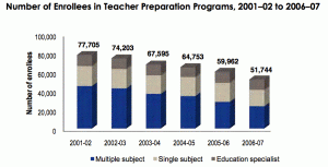Enrollment in Teacher Prep programs, from the Center for the Future of Teaching and Learning