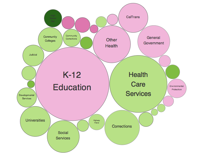 In this LA Times graphic of the California 2013 state budget, green items represent expansion and red represent contraction.