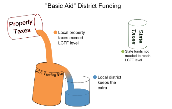 In perhaps as many as 100 school districts in California, the property taxes fill or overflow the LCFF Funding Bucket. In those cases, the districts keep all their local property taxes and get no LCFF money from the state. These are known as “Basic Aid” or “Excess Tax” districts.