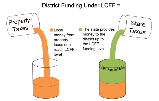 The first step in filling a district's LCFF bucket is to pour in all the local property taxes. If those taxes fill the bucket halfway, state money is used to fill the other half of the bucket. If property taxes fill the bucket two-thirds of the way, state money fills the other third.